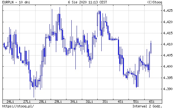 Wykres 2: kurs euro do polskiego złotego (EUR/PLN) (10 dni)